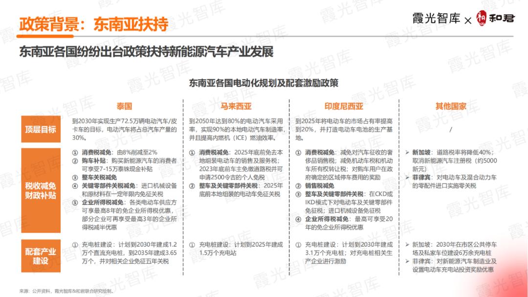 中国新能源汽车出海区域布局